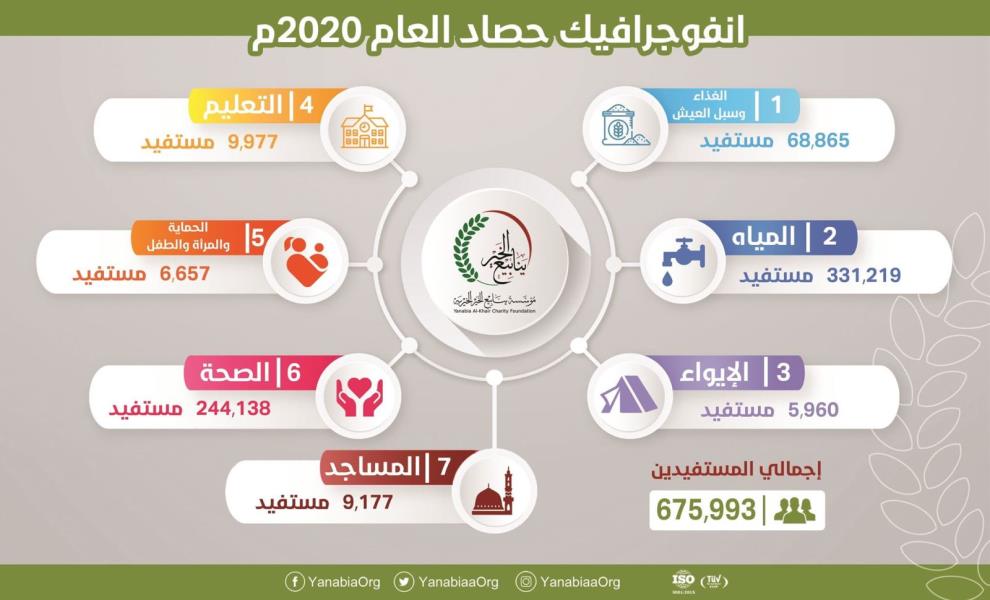 انفوجرافيك حصاد العام 2020م