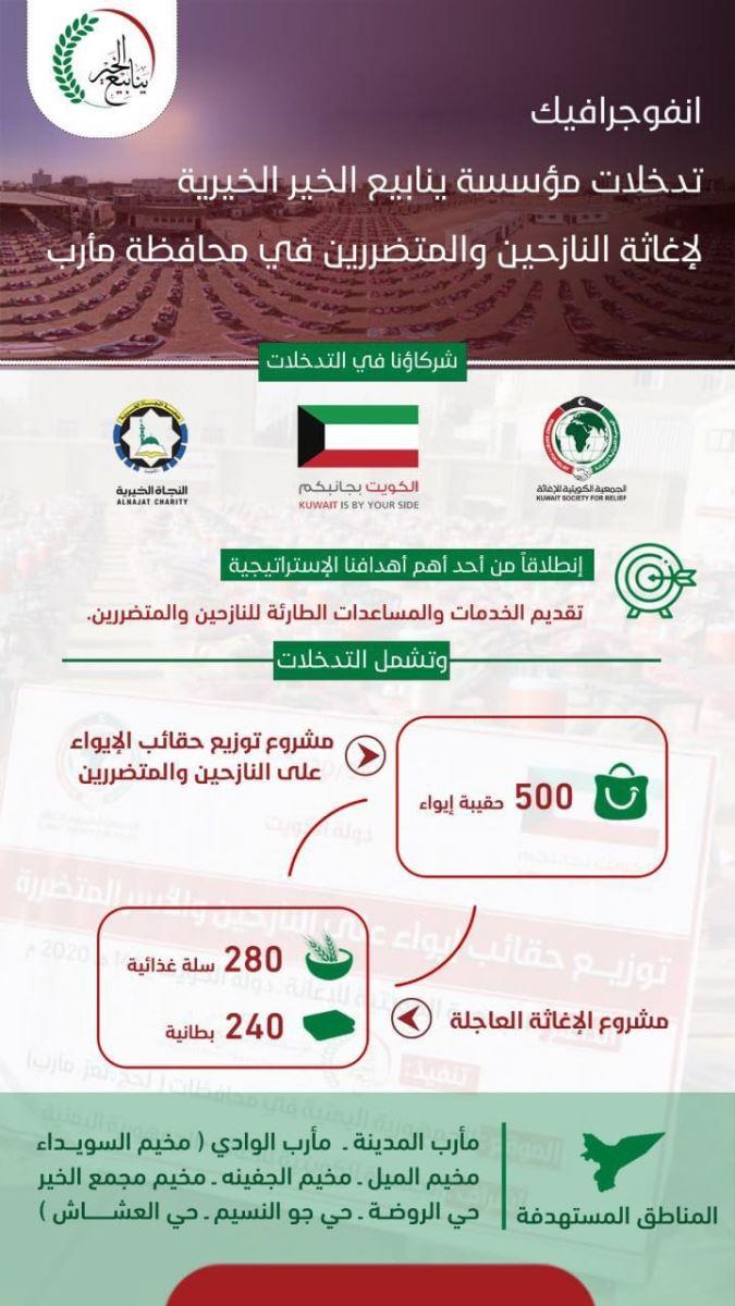 انفوجرافيك تدخلات ينابيع الخير لإغاثة النازحين والمتضررين في محافظة مأرب