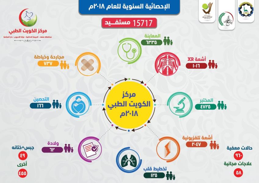 انفوجرافيك إحصائي لمركز الكويت الطبي لعام 2018 م