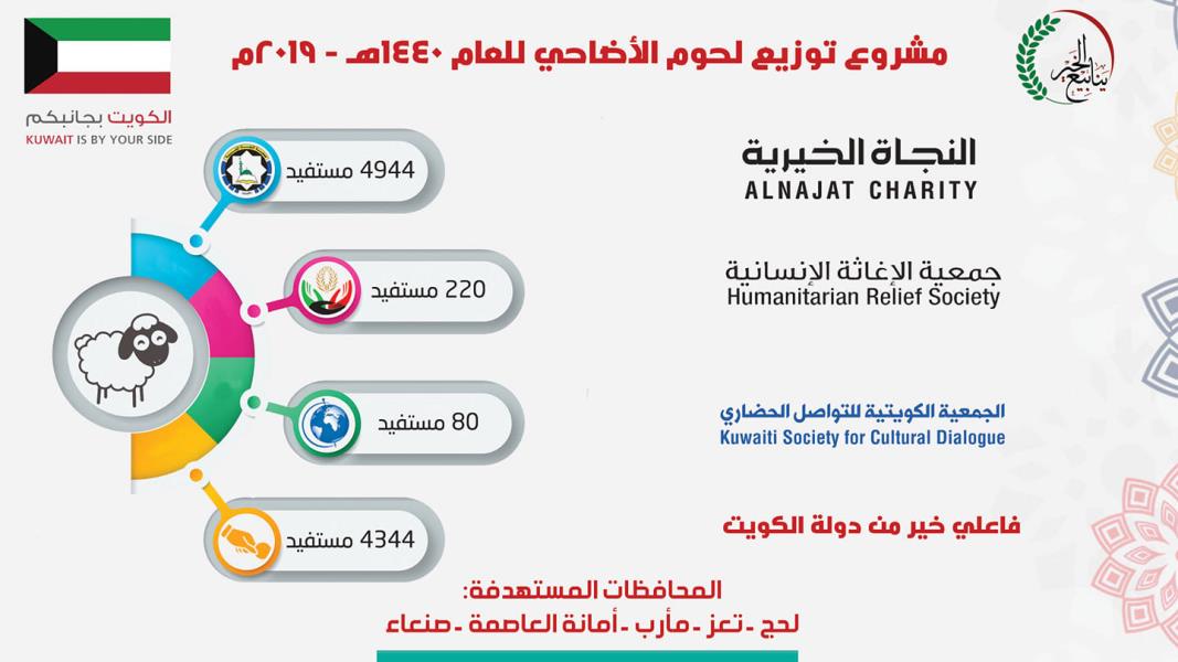 انفوجرافيك مشروع توزيع لحوم الاضاحي لعام 1440 هـ